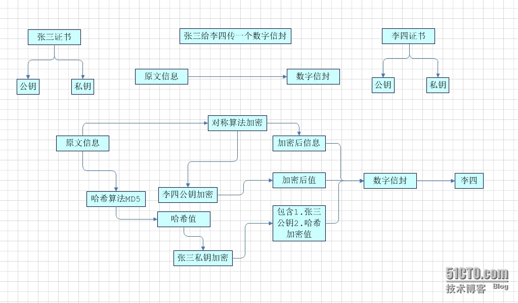 数字信封流程图_java