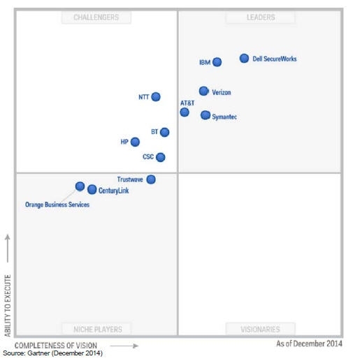 Gartner：2014年全球MSS市场分析_可管理安全服务