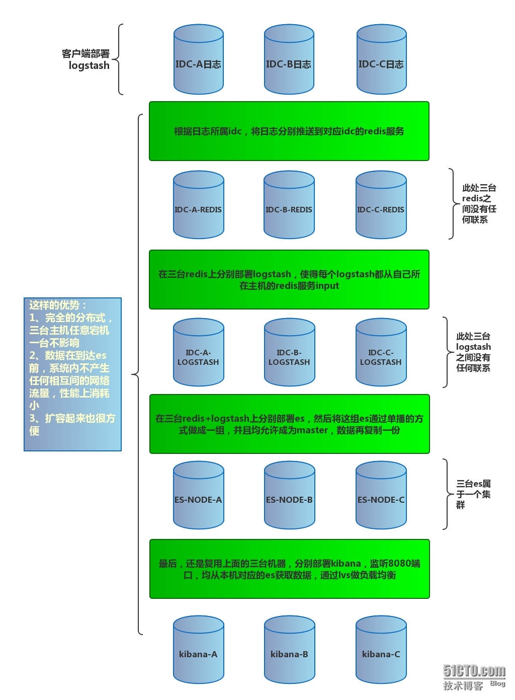 elk高可用架构_logstash