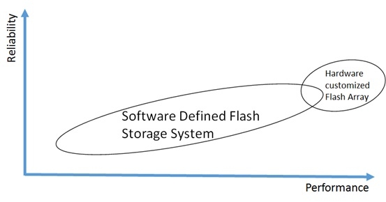 软件定义闪存系统是什么？_软件定义闪存系统；SSD；SDS_02