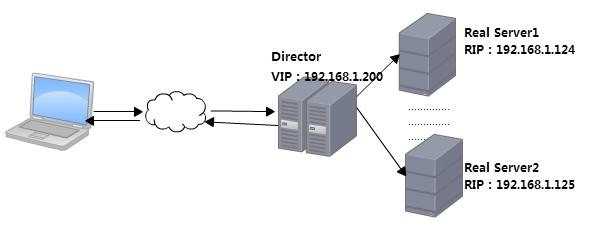 基于keepalived实现LVS的高可用_lvs_02