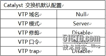 VTP(链路聚集协议)_局域网_02