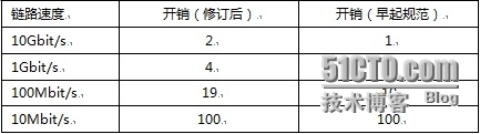 Spanning treeprotocol 生成树协议_交换机_02