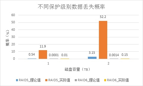 影响RAID数据可靠性因素分析_ data reliability_04