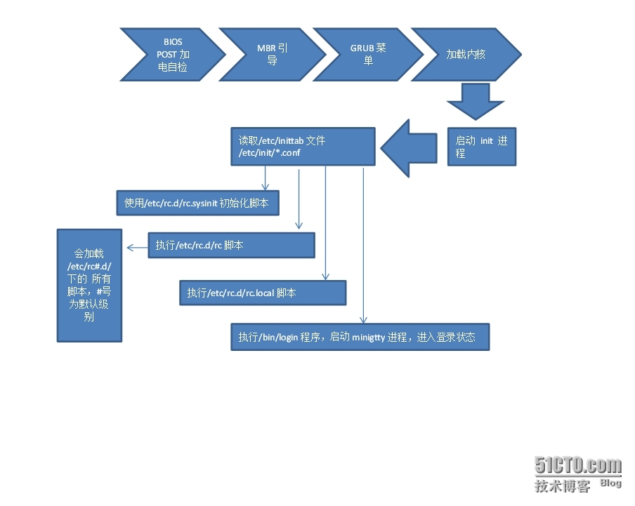 CentOS Linux系统的启动流程_CentOS Linux 启动流程 分解