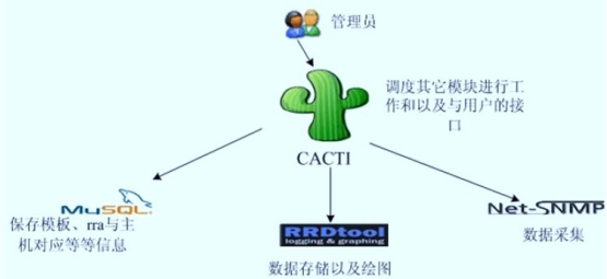 cacti详解和基本配置_监控 