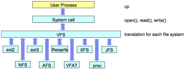 linux文件系统管理_VFS_04