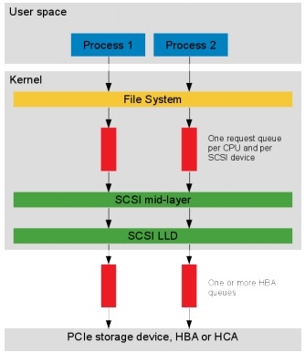 SCSI软件层对性能的影响_ SCSI_02