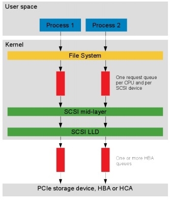 SCSI软件层对性能的影响_ SCSI_02