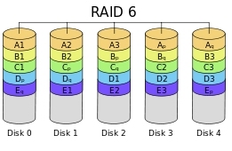 Linux学习笔记——RAID_RAID_06