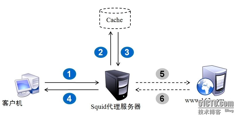 Squid服务基础及构建代理服务器_代理服务器