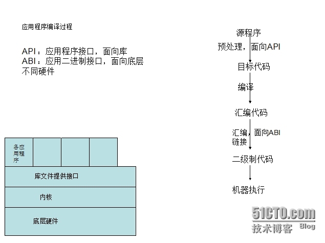 linux程序包安装、管理工具rpm、yum和源码安装_rpm安装   yum安装  