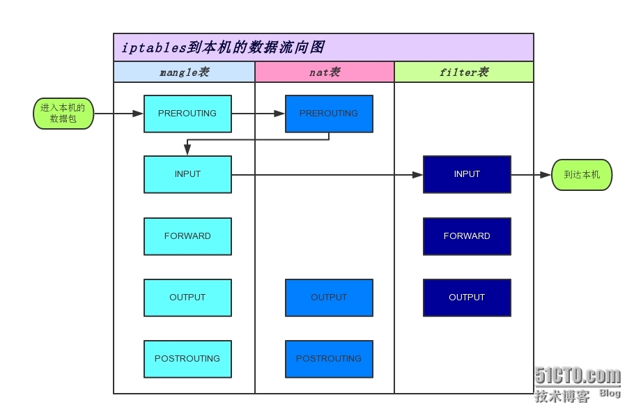 openwrt linux 基于iptables的流量和速度统计_openwrt linux 流量 速度 