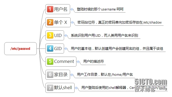 [8-25]用户管理和权限管理知识梳理_/etc/gshadow_04