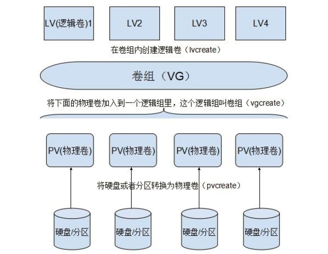 lvm 2（逻辑卷管理）基础详解_LVM