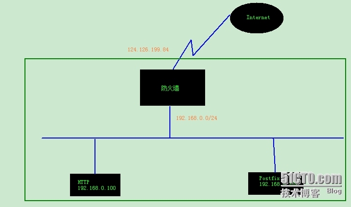 网络安全-iptables防火墙_网络安全   iptables_03