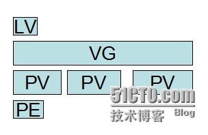 LVM学习小结_LVM  