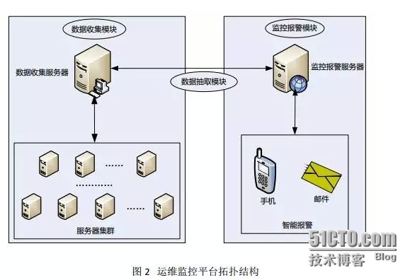 新浪、万网前系统架构师高俊峰：统一监控报警平台架构设计思路_在线交流_02