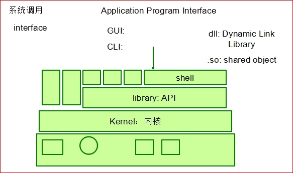 马哥2013年运维视频笔记 day03 Linux系统常识_Linxu系统常识