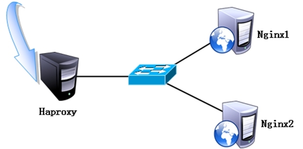 使用Haproxy搭建Web群集_Linux    集群 