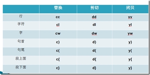 2015.9.13 VIM、权限和网络管理_编辑器_07