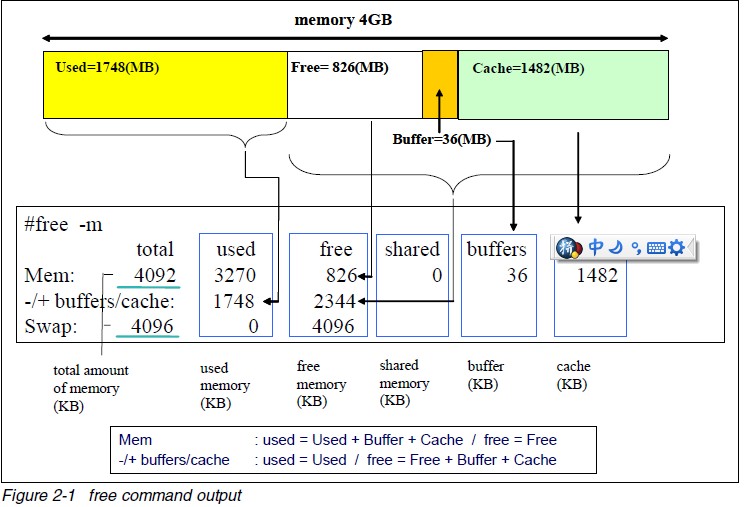 查看Linux内存资源_free -m、Linux下查看内存信息_02