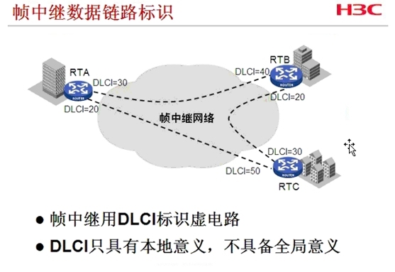 H3CNE 配置帧中继_帧中继_06