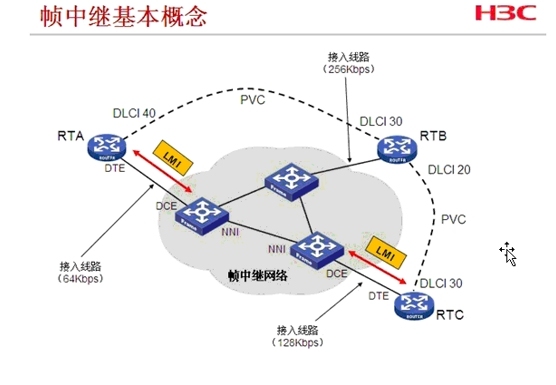 H3CNE 配置帧中继_帧中继_03