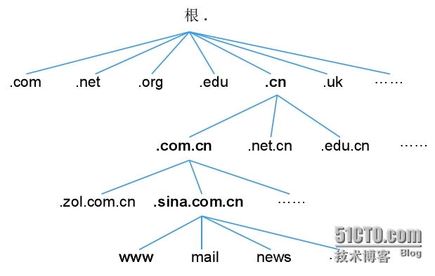 Linux下搭建DNS服务_DNS、Linux、网络