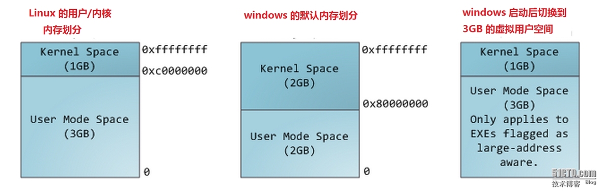 Anatomy of a Program in Memory—剖析内存中的一个程序（进程的虚拟存储器映像布局详解）_practical