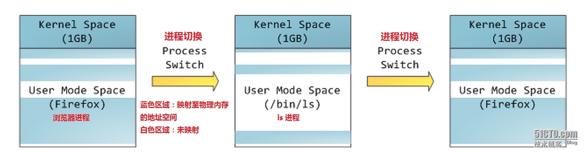 Anatomy of a Program in Memory—剖析内存中的一个程序（进程的虚拟存储器映像布局详解）_practical_02