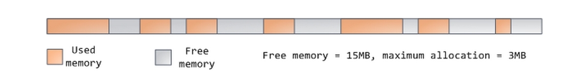 Anatomy of a Program in Memory—剖析内存中的一个程序（进程的虚拟存储器映像布局详解）_practical_05