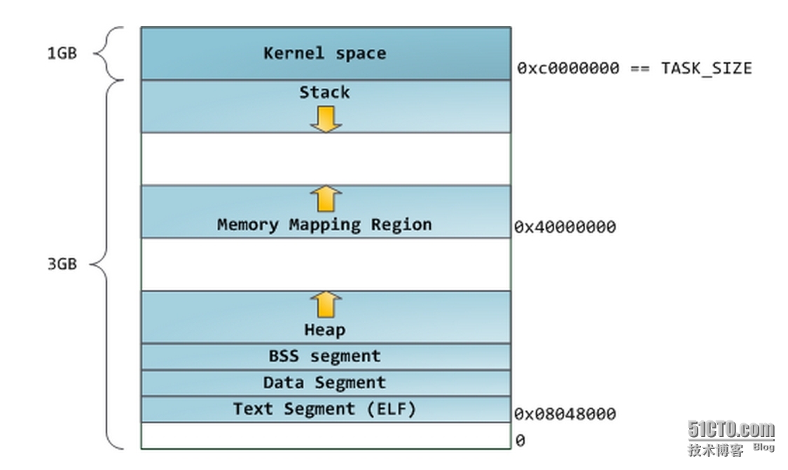 Anatomy of a Program in Memory—剖析内存中的一个程序（进程的虚拟存储器映像布局详解）_management_07