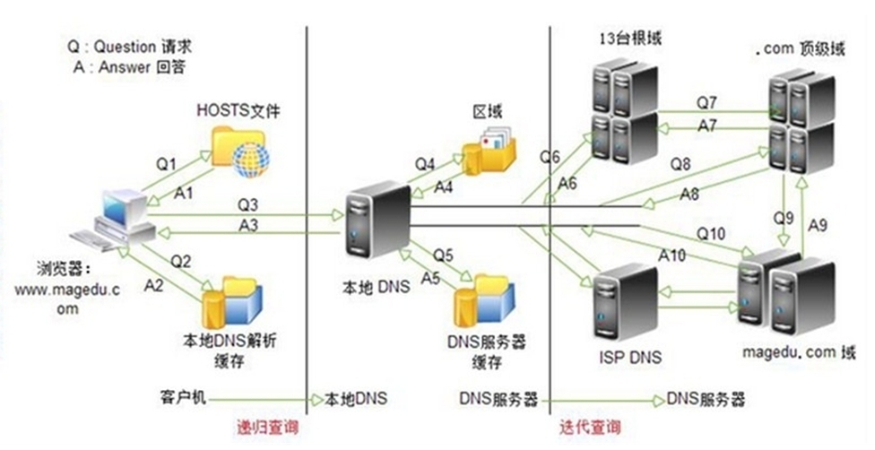 linux中DNS原理详解_子预授权