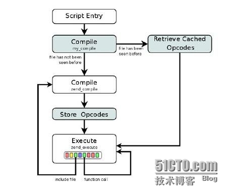 php学习不得不掌握的10大缓存技术_PHP开发_02