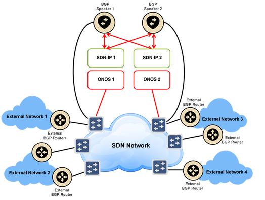201518--SDN-IP network model