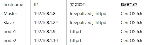 Linux 高可用（HA）集群之keepalived_keepalived、keepalive_02