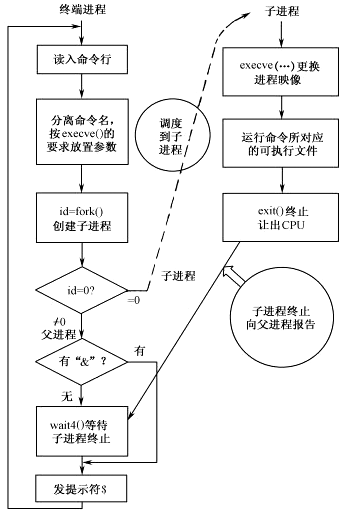 Shell 工作原理_bash