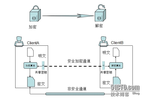 Linux之加密解密基础、openssl及CA基础应用_CA