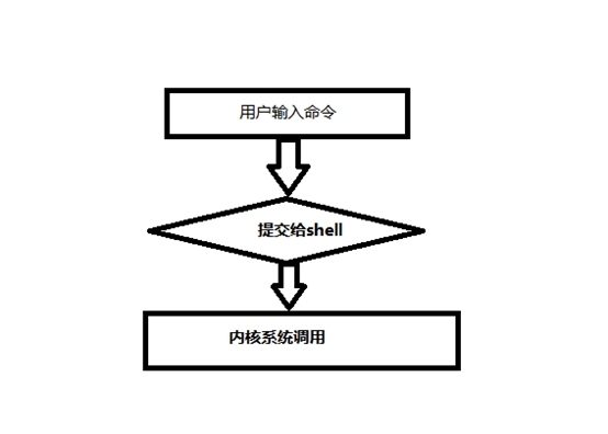 马哥linux学习（bash shell学习）_linux