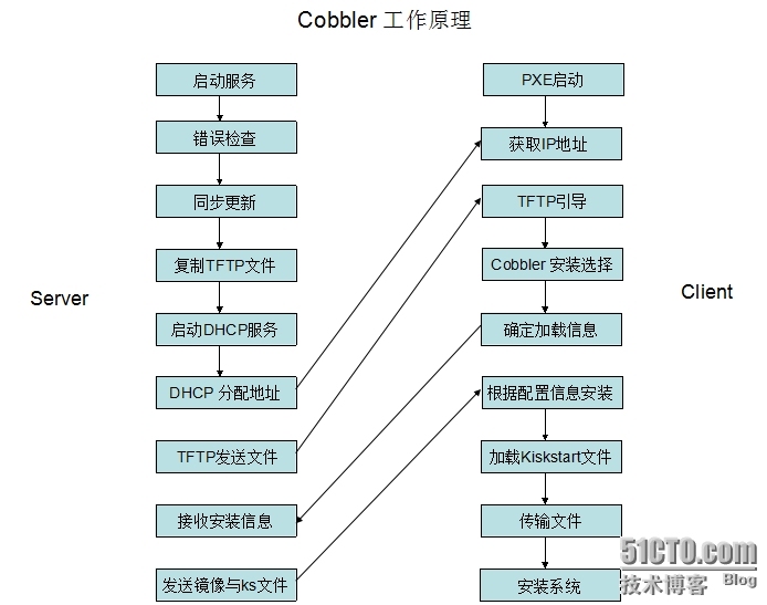 自动化运维工具Cobbler_cobbler_03