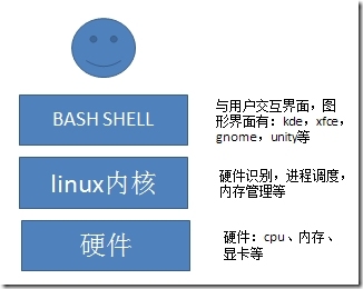 BASH SHELL 脚本基础_Linux