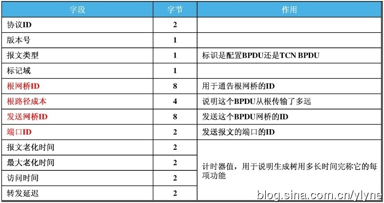 STP基本配置 _网络冗余_08