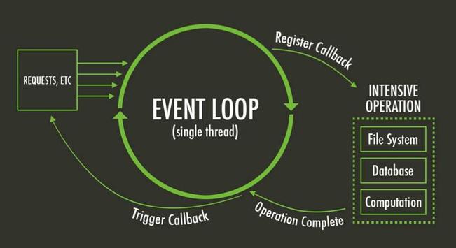 Event Loop