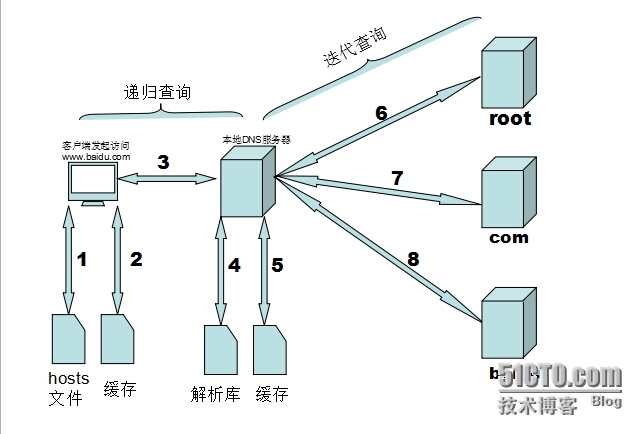 Linux之DNS与BIND_正向解析、反向解析_02