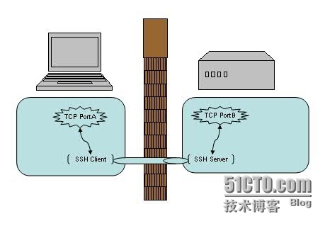 实战—— SSH 端口转发（科普文）_用户名