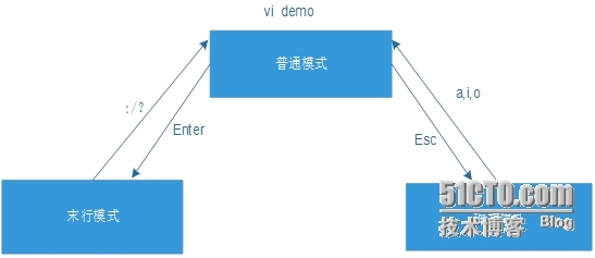 linux   vim编辑器总结_target