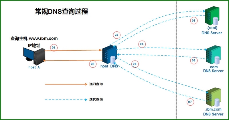 Linux常见应用--DNS基本工作原理_ 应用_02