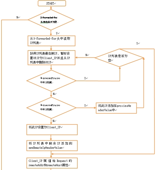 【Glassfish调查】获取客户端Addr和Host_glassfish