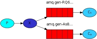 RabbitMQ实例教程：发布/订阅者消息队列_MQ_03